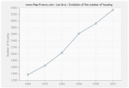 Les Arcs : Evolution of the number of housing